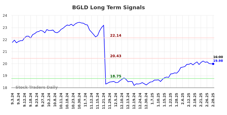 BGLD Long Term Analysis for March 3 2025