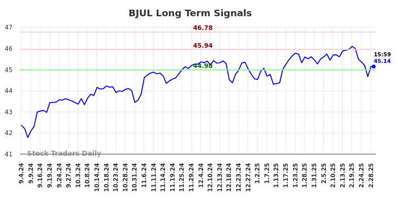 BJUL Long Term Analysis for March 3 2025