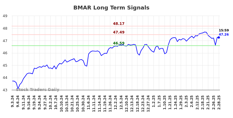 BMAR Long Term Analysis for March 3 2025