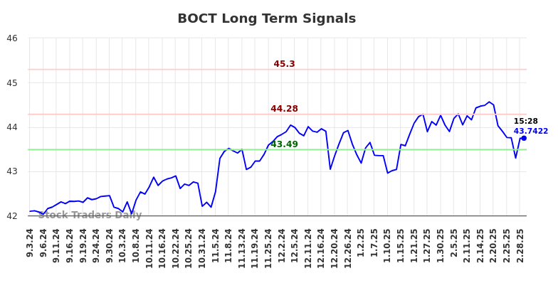 BOCT Long Term Analysis for March 3 2025