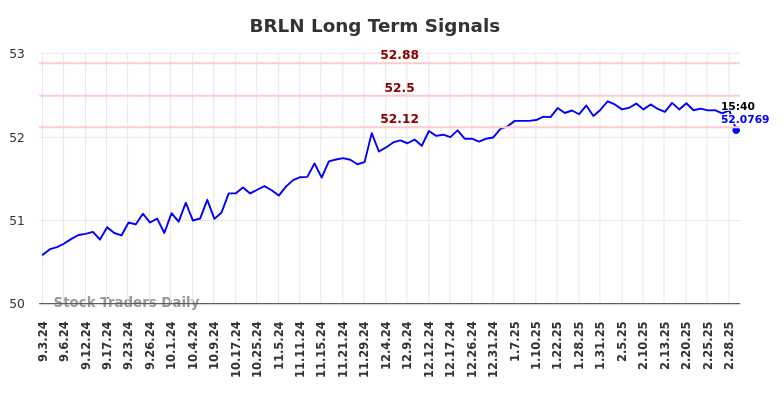 BRLN Long Term Analysis for March 3 2025