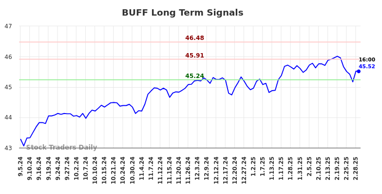 BUFF Long Term Analysis for March 3 2025 BUFF Long Term Analysis for March 3 2025