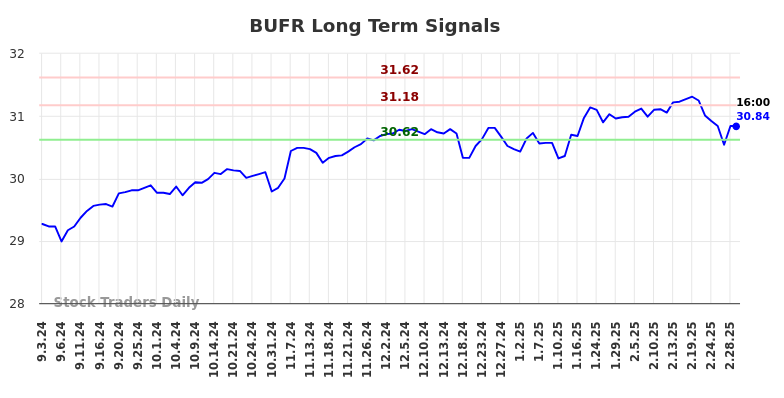 BUFR Long Term Analysis for March 3 2025