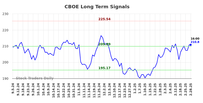 CBOE Long Term Analysis for March 3 2025