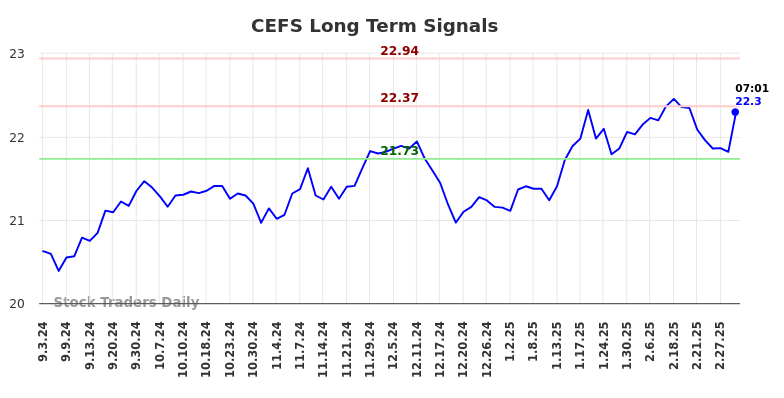 CEFS Long Term Analysis for March 3 2025