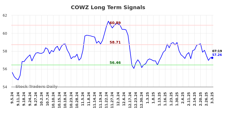 COWZ Long Term Analysis for March 3 2025