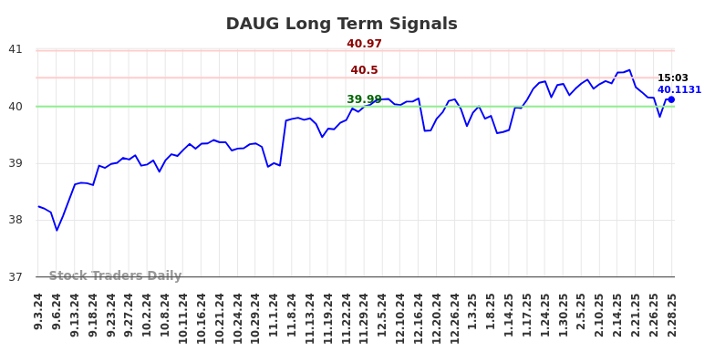 DAUG Long Term Analysis for March 3 2025 DAUG Long Term Analysis for March 3 2025