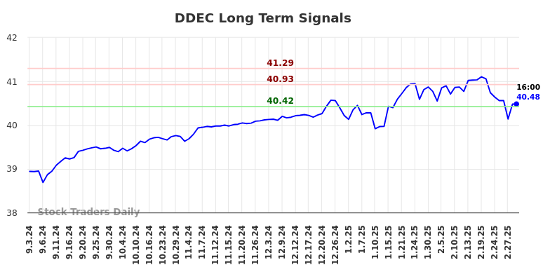 DDEC Long Term Analysis for March 3 2025 DDEC Long Term Analysis for March 3 2025