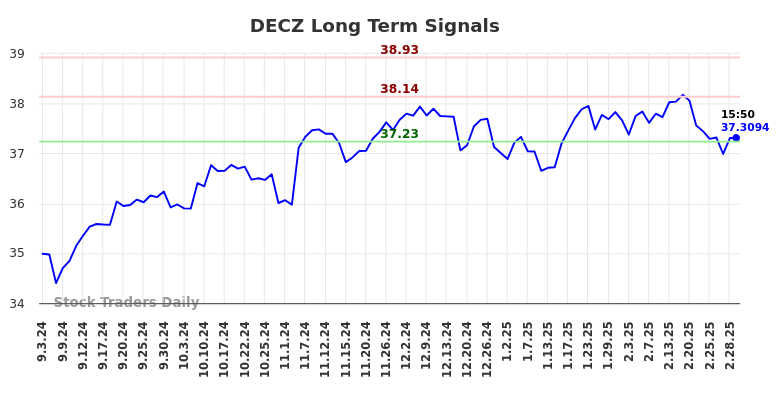 DECZ Long Term Analysis for March 3 2025