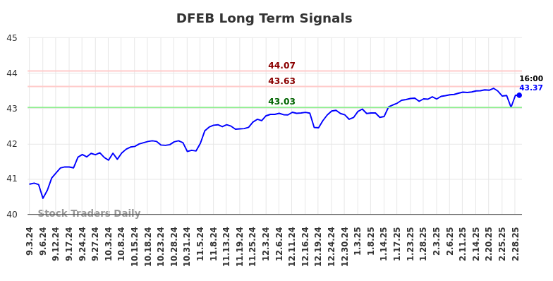 DFEB Long Term Analysis for March 3 2025