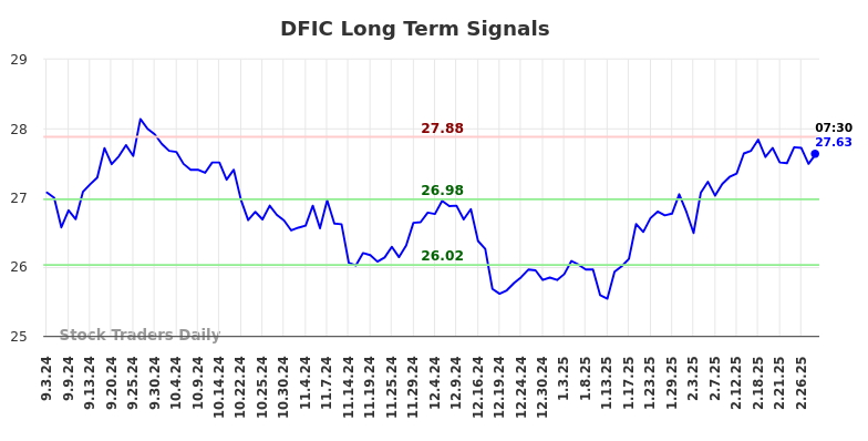 DFIC Long Term Analysis for March 3 2025