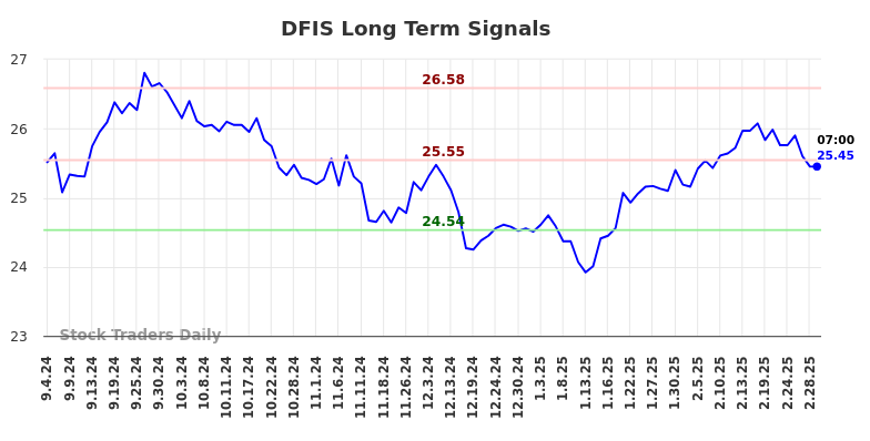 DFIS Long Term Analysis for March 3 2025