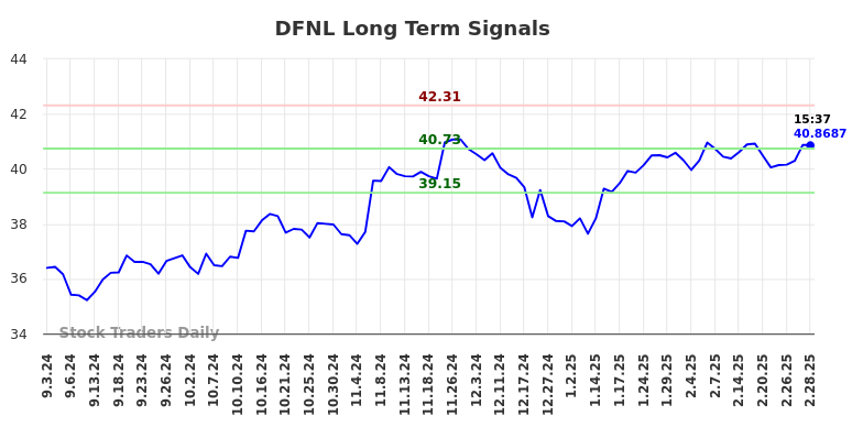 DFNL Long Term Analysis for March 3 2025