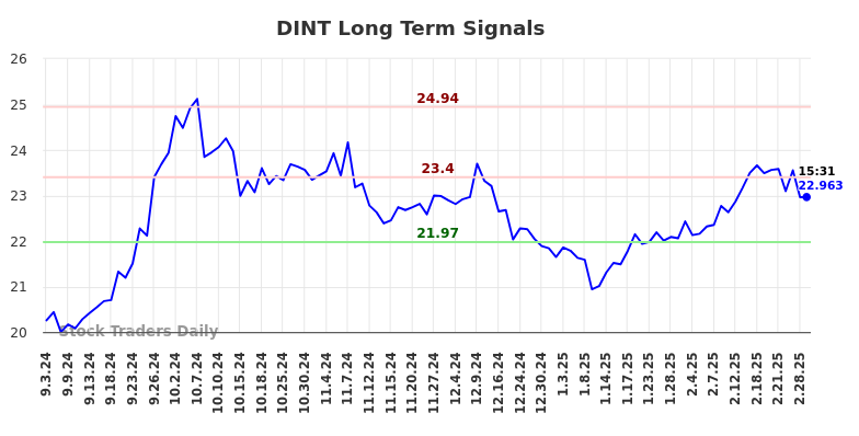 DINT Long Term Analysis for March 3 2025