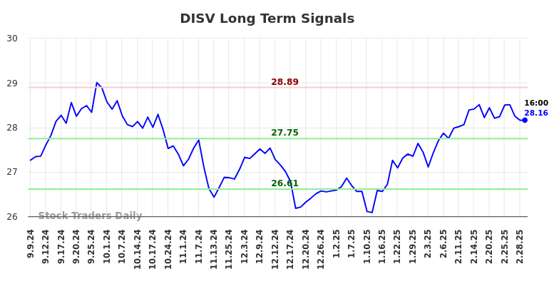 DISV Long Term Analysis for March 3 2025