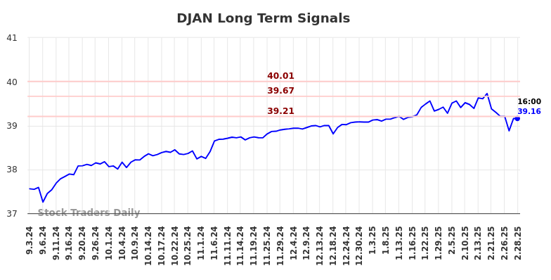 DJAN Long Term Analysis for March 3 2025