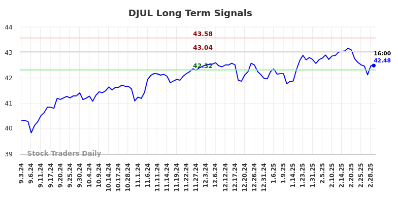 DJUL Long Term Analysis for March 3 2025