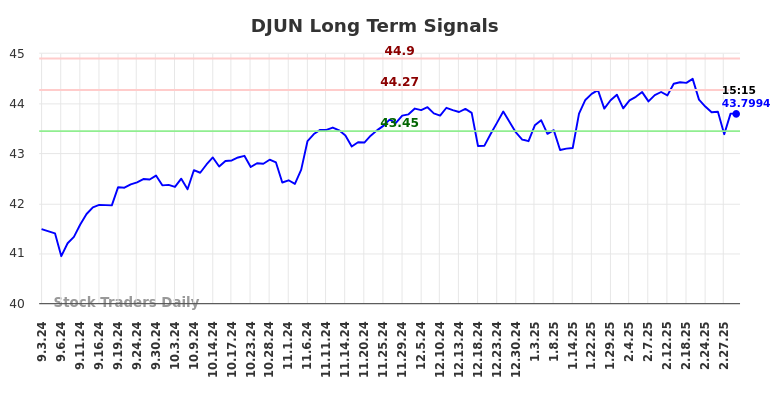 DJUN Long Term Analysis for March 3 2025