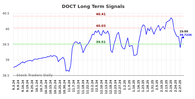 DOCT Long Term Analysis for March 3 2025