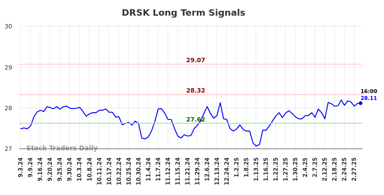 DRSK Long Term Analysis for March 3 2025