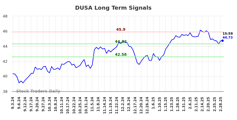 DUSA Long Term Analysis for March 3 2025