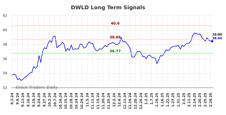 DWLD Long Term Analysis for March 3 2025