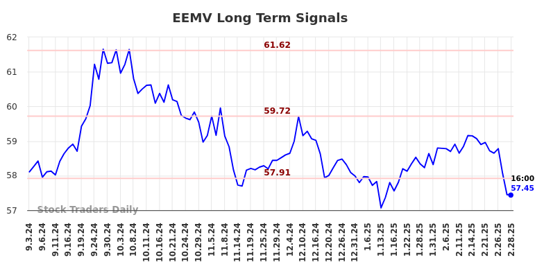 EEMV Long Term Analysis for March 3 2025