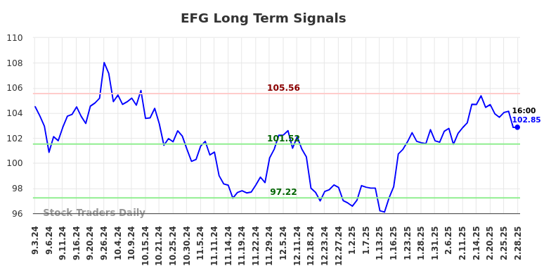 EFG Long Term Analysis for March 3 2025