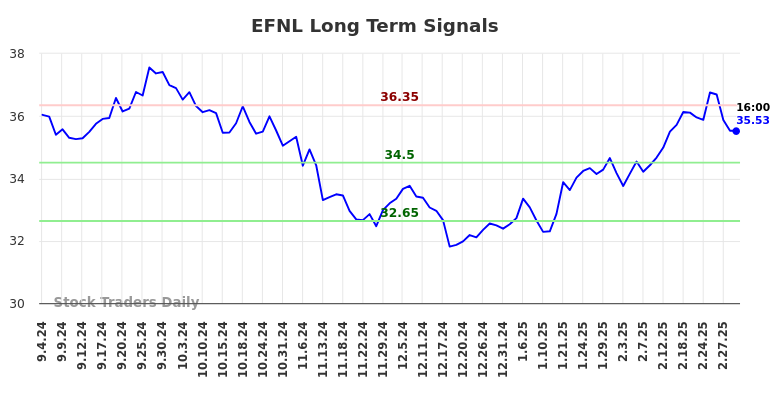 EFNL Long Term Analysis for March 3 2025