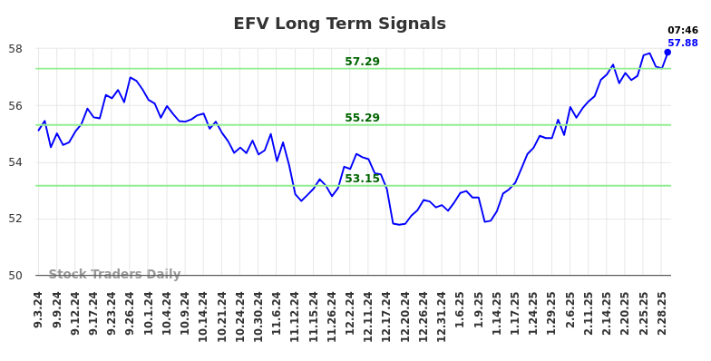 EFV Long Term Analysis for March 3 2025