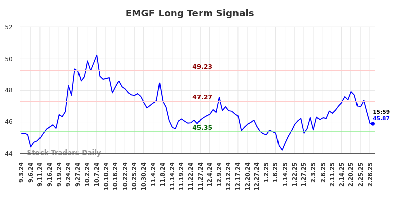 EMGF Long Term Analysis for March 3 2025