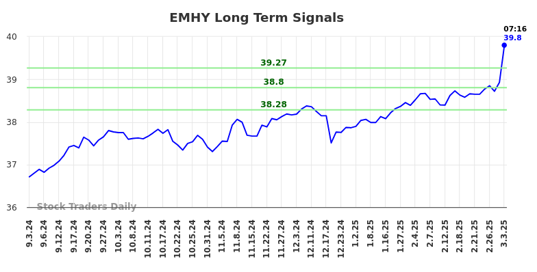 EMHY Long Term Analysis for March 3 2025