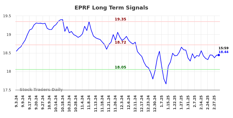 EPRF Long Term Analysis for March 3 2025