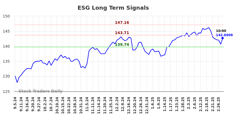ESG Long Term Analysis for March 3 2025 ESG Long Term Analysis for March 3 2025