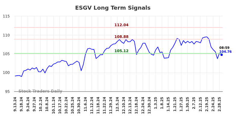 ESGV Long Term Analysis for March 3 2025