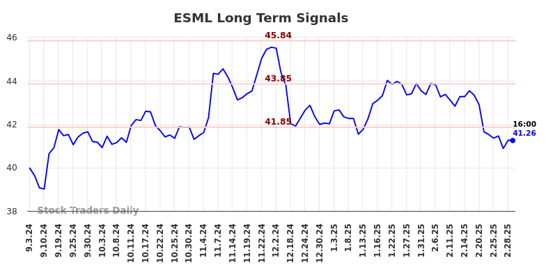 ESML Long Term Analysis for March 3 2025