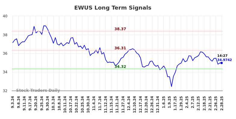 EWUS Long Term Analysis for March 3 2025