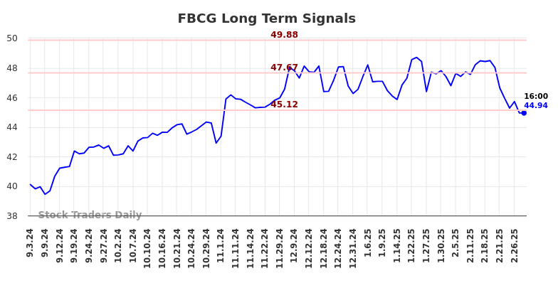 FBCG Long Term Analysis for March 3 2025 FBCG Long Term Analysis for March 3 2025