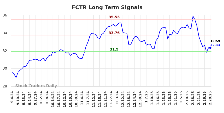 FCTR Long Term Analysis for March 3 2025