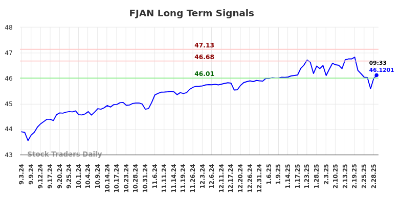 FJAN Long Term Analysis for March 3 2025