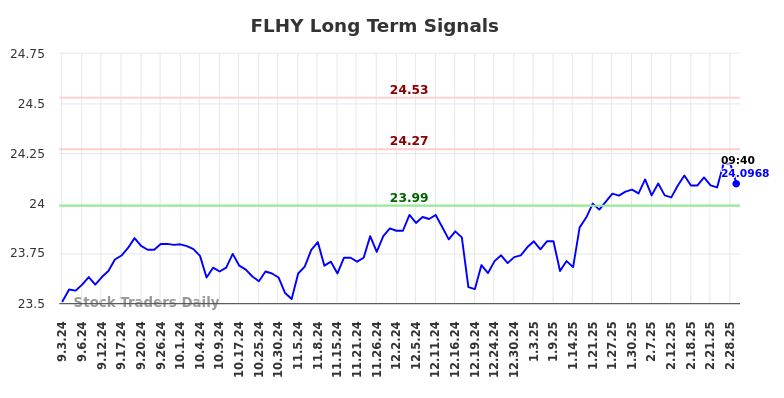 FLHY Long Term Analysis for March 3 2025