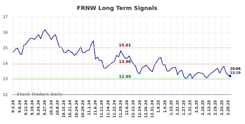 FRNW Long Term Analysis for March 3 2025