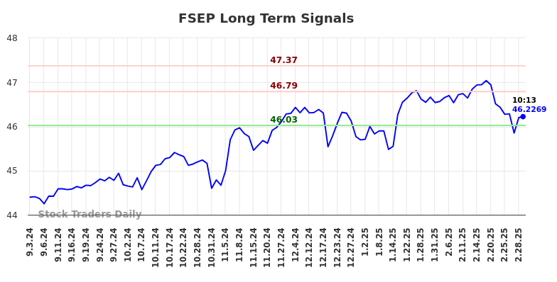 FSEP Long Term Analysis for March 3 2025