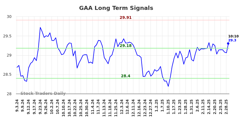 GAA Long Term Analysis for March 3 2025