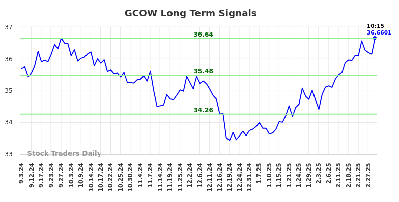 GCOW Long Term Analysis for March 3 2025