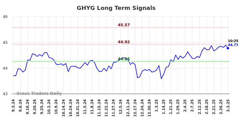 GHYG Long Term Analysis for March 3 2025