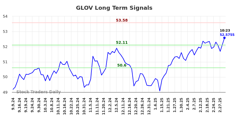 GLOV Long Term Analysis for March 3 2025