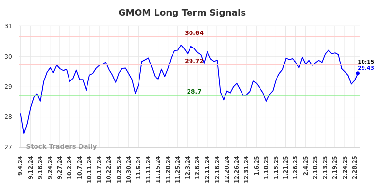 GMOM Long Term Analysis for March 3 2025