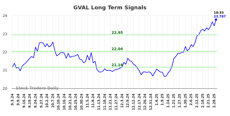 GVAL Long Term Analysis for March 3 2025