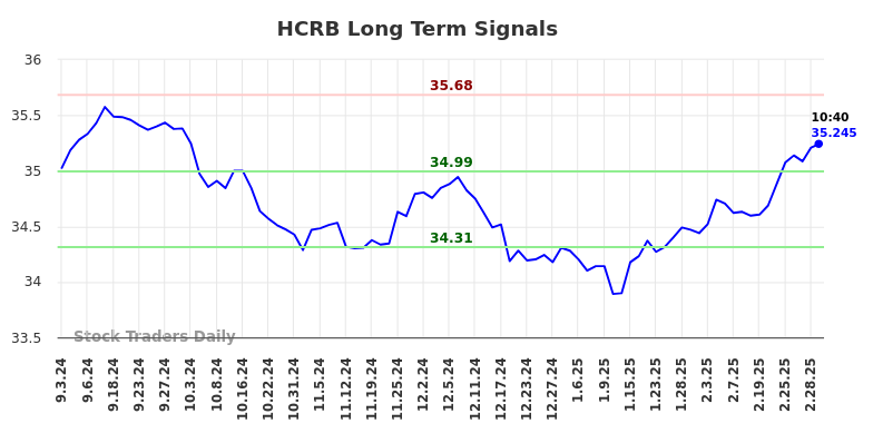 HCRB Long Term Analysis for March 3 2025